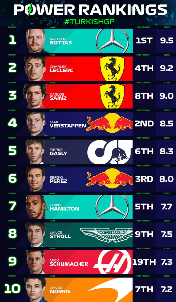 F1パワーランキング 2021年第16戦トルコGP