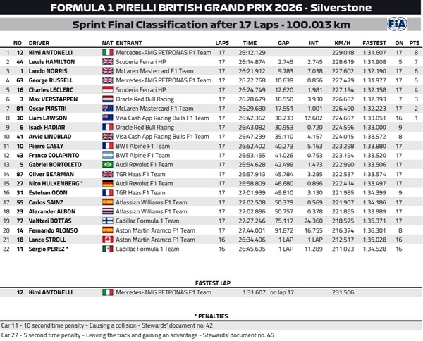 2026年F1第9戦イギリスGPスプリント