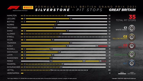 タイヤ履歴：2021年F1イギリスGP決勝レース