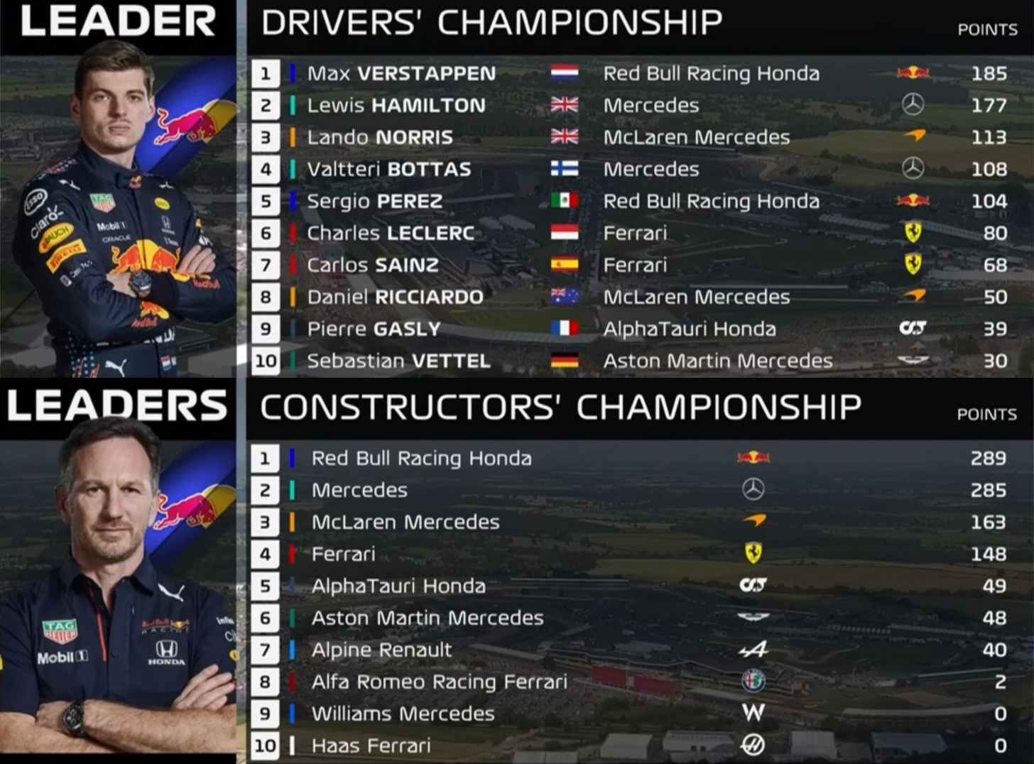F1ポイントランキング 第10戦イギリスgp 21年f1ランキング F1通信jp F1ポイントランキング 第10戦イギリスgp 21年f1ランキング F1通信jp