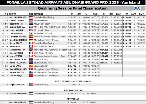 2023年F1第23戦アブダビGP予選