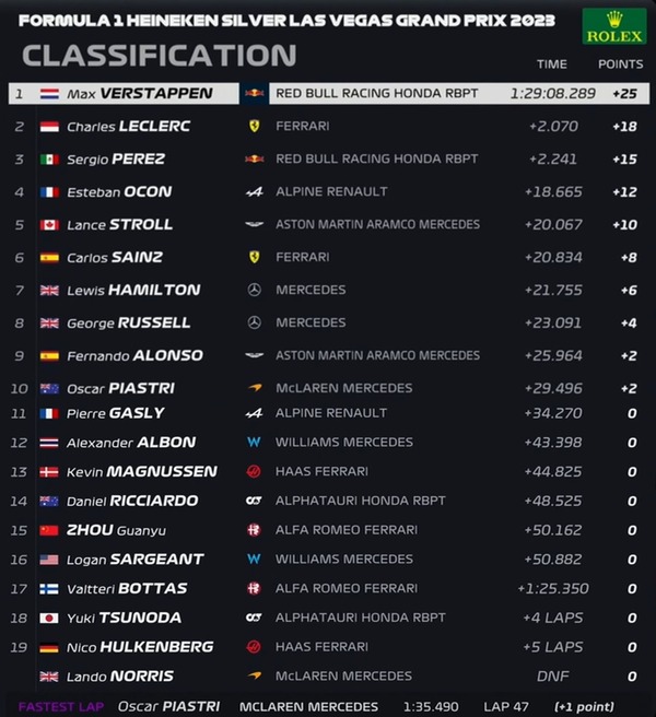 2023年F1第22戦ラスベガスGP決勝レース
