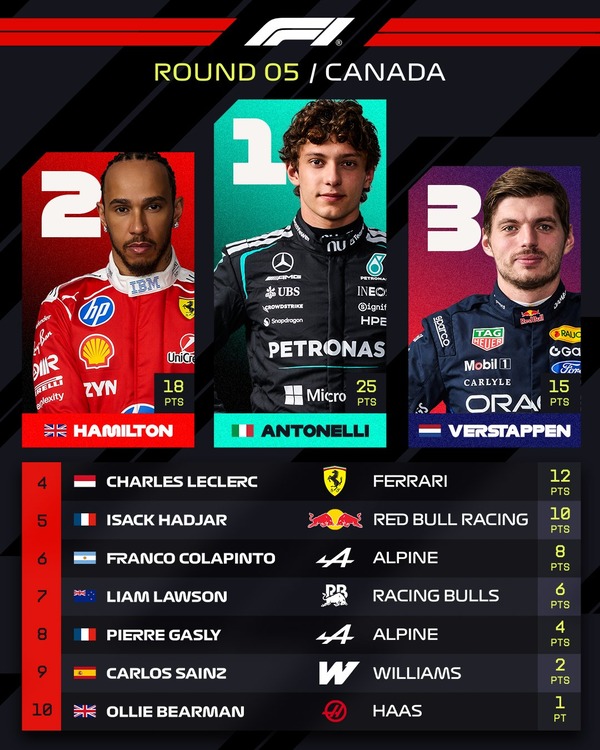 2026年F1カナダGPスプリントトップ10