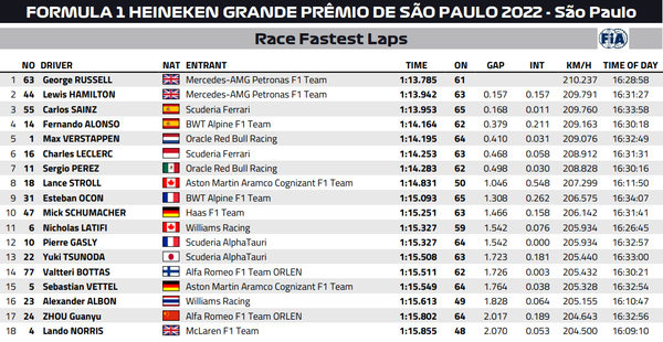2022年F1サンパウロGP ファステストラップ（最速ラップタイム）