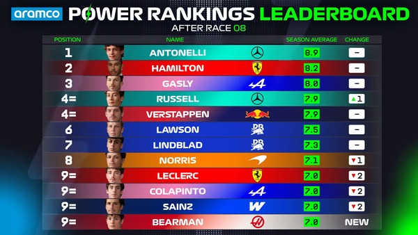 2026年F1パワーランキングリーダーボード：第8戦オーストリアGP