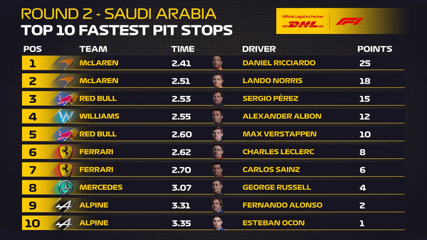 2022年F1最速ピットストップ チーム別ポイント・ランキング：F1サウジアラビアGP