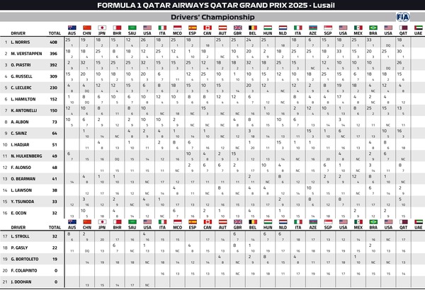 2025年F1ドライバーズランキング：第23戦カタールGP