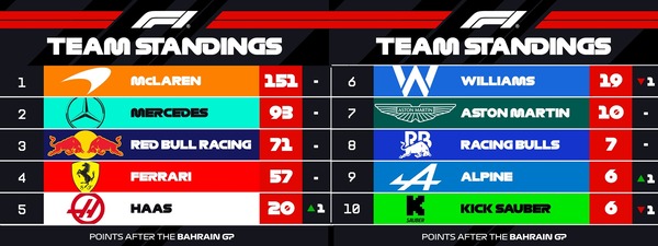 F1チームの2025年ポイントランキング