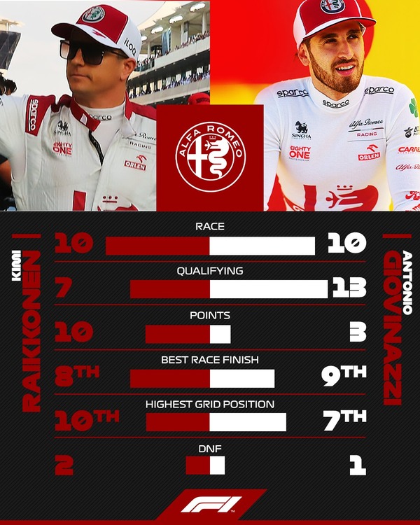 キミ・ライコネン vs アントニオ・ジョビナッツィ(アルファロメオ):2021年F1成績比較