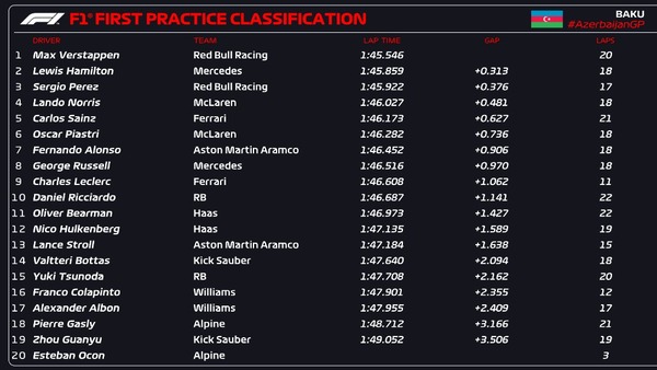 >2024年F1第17戦アゼルバイジャンGPフリー走行1回目