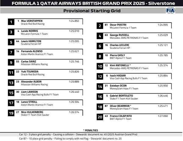 2025年F1イギリスGP スターティンググリッド
