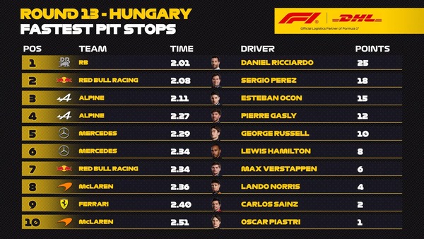 2024年F1ハンガリーGP 最速ピットストップランキング