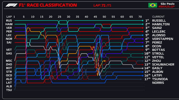 ラップチャート:2022年F1第21戦サンパウロGP決勝レース
