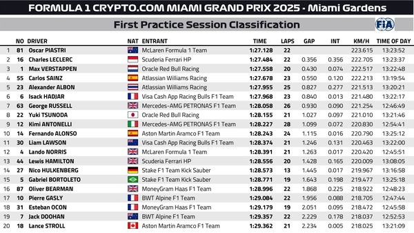 2025年F1第6戦マイアミGPフリー走行1回目