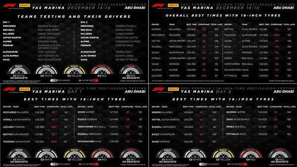 2021年F1タイヤテスト 12月14日15日タイムシート:ヤス・マリーナ・サーキット(アブダビ )