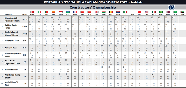 2021年F1コンストラクターズ・ランキング