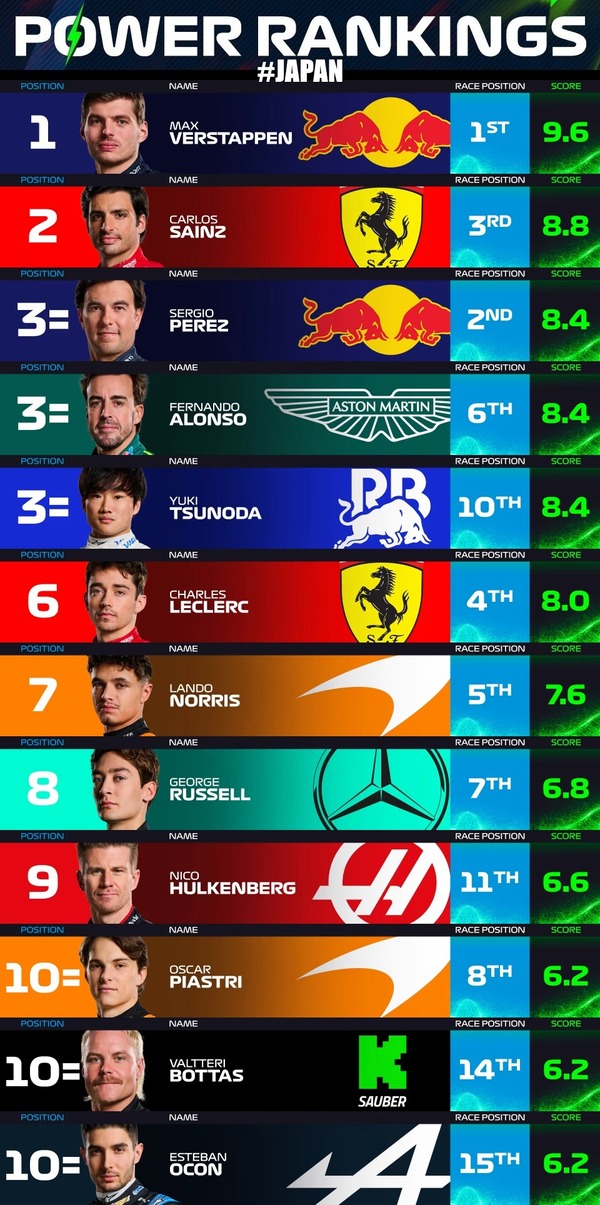 F1パワーランキング 2024年日本GP