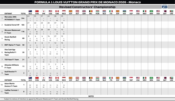 2026年F1コンストラクターズランキング：第6戦モナコGP