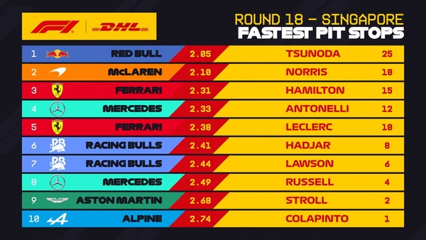 2025年F1 最速ピットストップチームランキング：第18戦シンガポールGP
