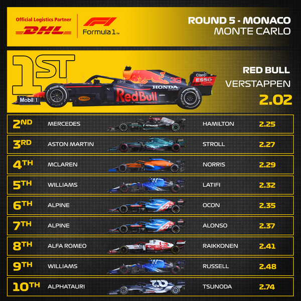 2021年F1モナコGP 最速ピットストップ・トップ10