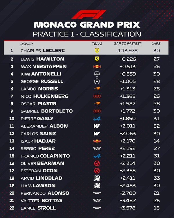 2026年F1第6戦モナコGPフリー走行1回目