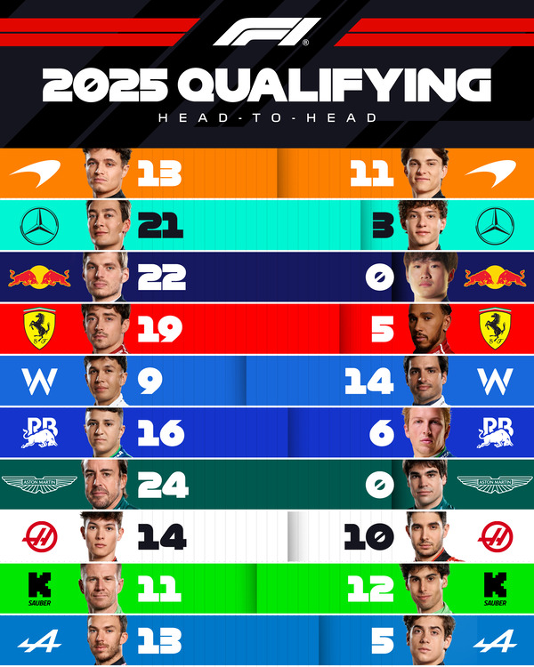 F1チームメイトの2025年予選対戦成績一覧表