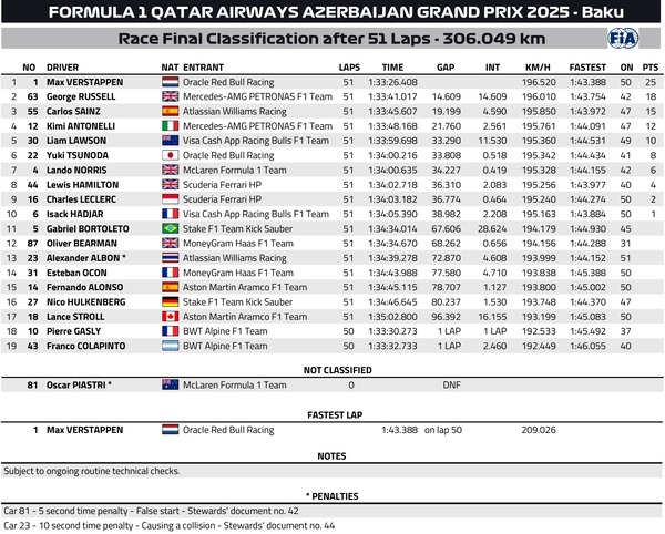 2025F1第17戦アゼルバイジャンGP決勝レース