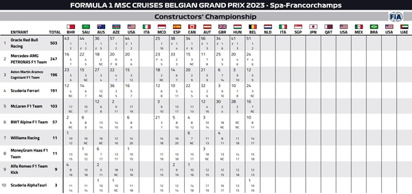2023年F1コンストラクターズランキング
