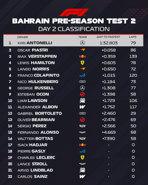 2026年F1プレシーズンテスト2 - 2月19日タイムシート