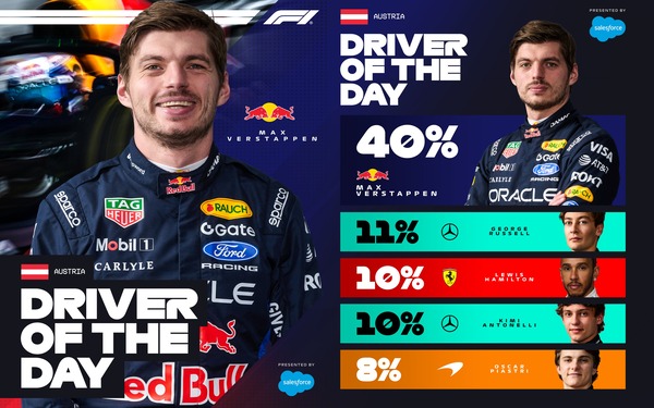 マックス・フェルスタッペン、ドライバー・オブ・ザ・デイ受賞:2026年F1オーストリアGP