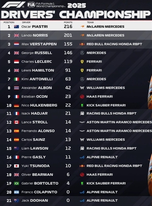 2025年F1ドライバーズランキング：第11戦オーストリアGP