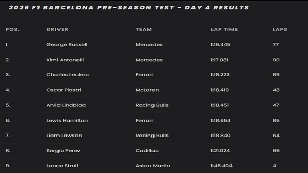 2026年F1プレシーズンテスト 1月29日タイムシート