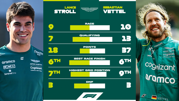 ランス・ストロール vs セバスチャン・ベッテル:2022年F1成績比較