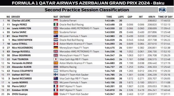 2024年F1第17戦アゼルバイジャンGPフリー走行2回目