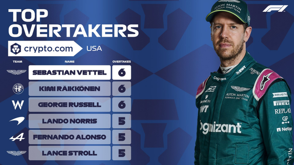 2021年F1アメリカGPオーバーテイク回数ランキング