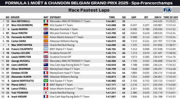 2025年F1ベルギーGP ファステストラップ(最速ラップタイム)