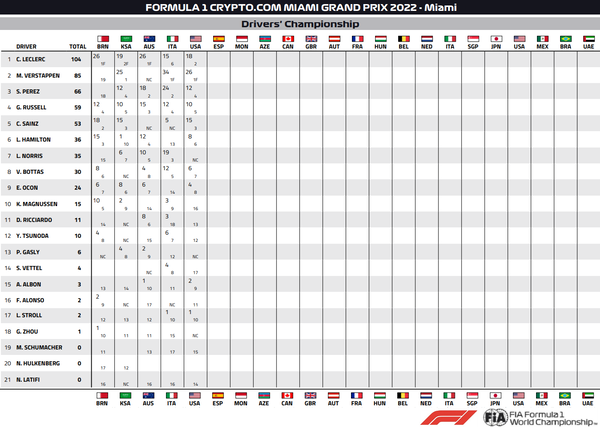 2022年F1ドライバーズ・ランキング:第5戦マイアミGP