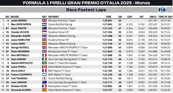 2025年F1イタリアGP ファステストラップ（最速ラップタイム）