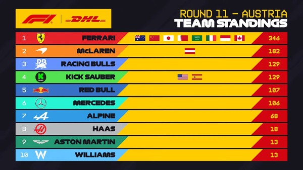 2025年F1 最速ピットストップチームランキング