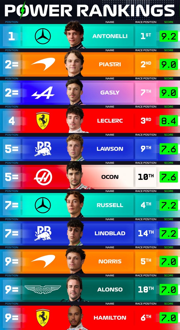 F1パワーランキング 2026年日本GP