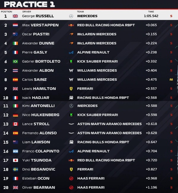 2025年F1第11戦オーストリアGPフリー走行1回目