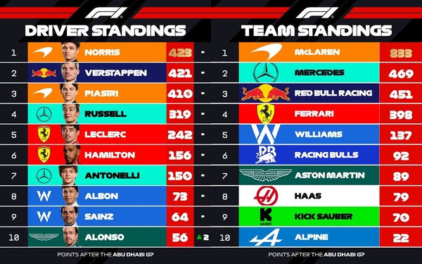 2025年F1ポイントランキングトップ10