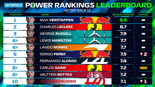 2022年F1パワーランキング・リーダーボード