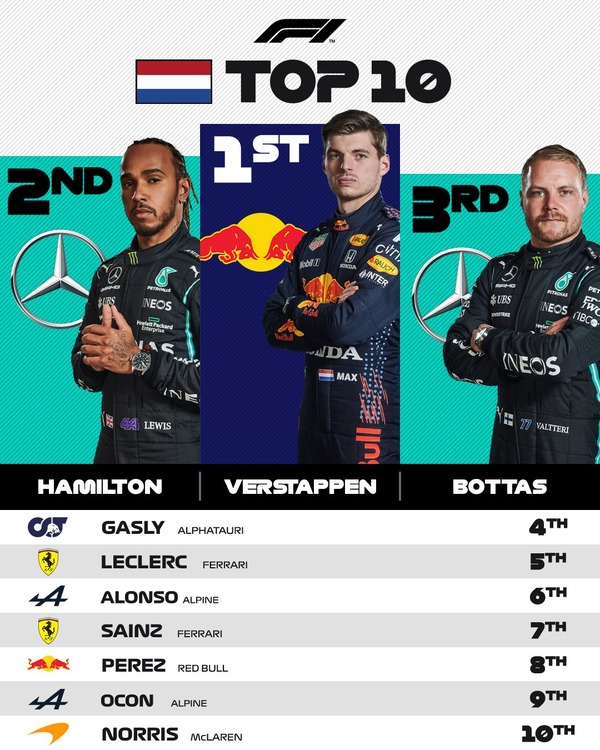 2021年F1オランダGPトップ10