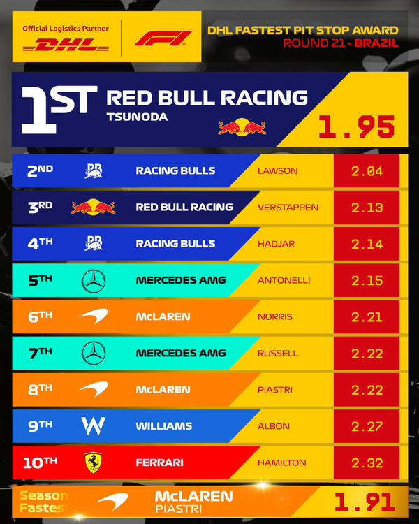 2025年F1サンパウロGP 最速ピットストップはレッドブル（角田裕毅）　