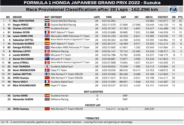 2022年F1第18戦日本GP決勝レース