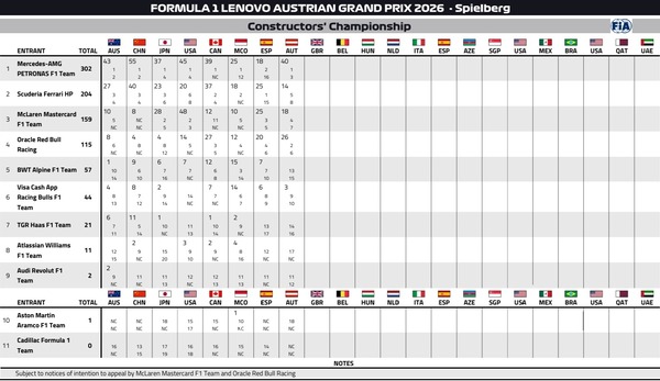 2026年F1コンストラクターズランキング：第8戦オーストリアGP