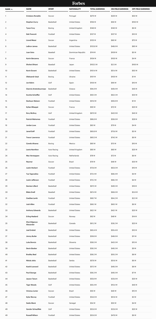2025年世界アスリート長者番付トップ50 / 2025年世界スポーツ選手長者番付トップ50