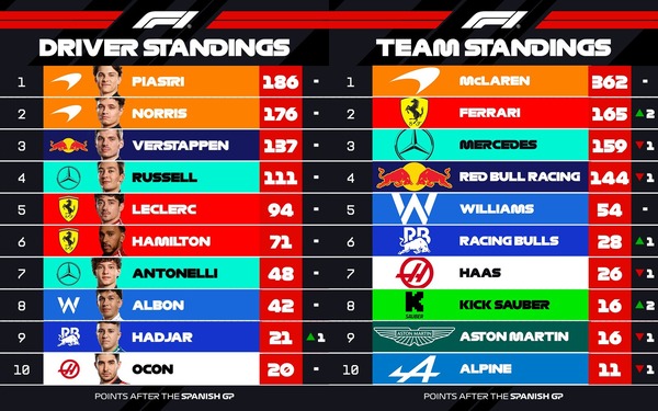 2025年F1ポイントランキング：第9戦スペインGP