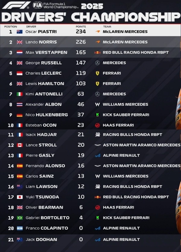 2025年F1ドライバーズランキング：第12戦イギリスGP